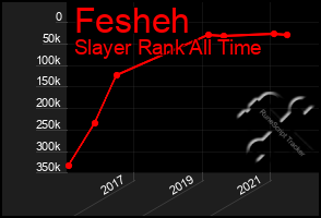 Total Graph of Fesheh