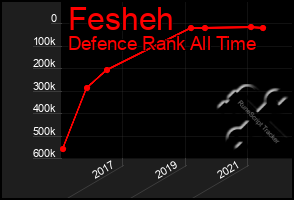 Total Graph of Fesheh