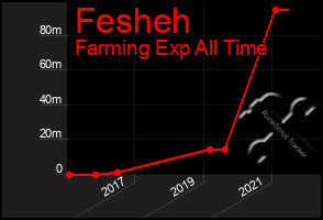 Total Graph of Fesheh