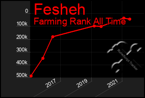 Total Graph of Fesheh