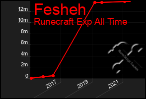 Total Graph of Fesheh