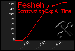 Total Graph of Fesheh