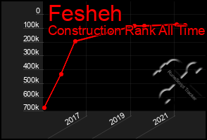 Total Graph of Fesheh