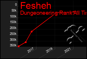 Total Graph of Fesheh