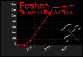 Total Graph of Fesheh