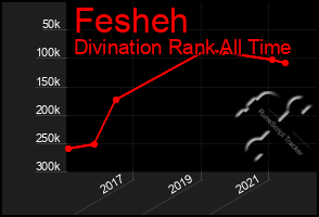 Total Graph of Fesheh