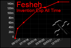 Total Graph of Fesheh