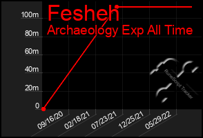 Total Graph of Fesheh