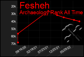 Total Graph of Fesheh