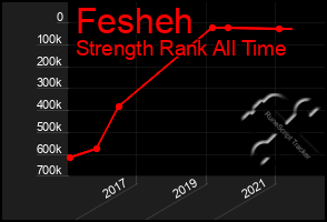 Total Graph of Fesheh