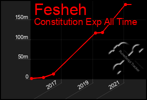 Total Graph of Fesheh