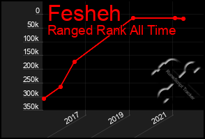 Total Graph of Fesheh