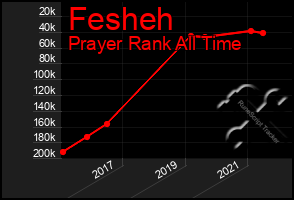 Total Graph of Fesheh