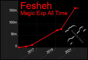 Total Graph of Fesheh