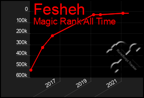 Total Graph of Fesheh