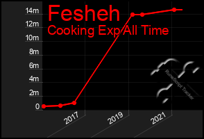 Total Graph of Fesheh