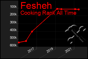 Total Graph of Fesheh