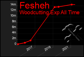 Total Graph of Fesheh