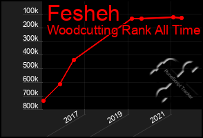 Total Graph of Fesheh