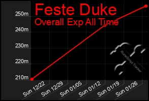 Total Graph of Feste Duke