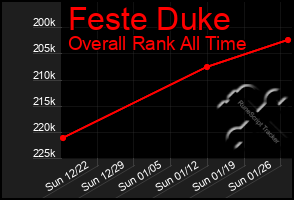 Total Graph of Feste Duke