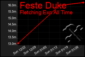 Total Graph of Feste Duke