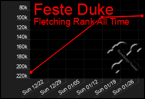 Total Graph of Feste Duke