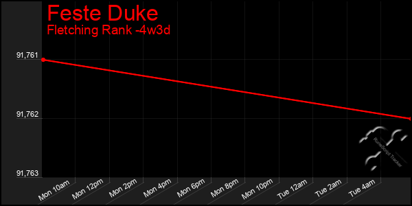 Last 31 Days Graph of Feste Duke