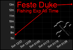 Total Graph of Feste Duke