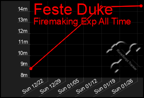 Total Graph of Feste Duke