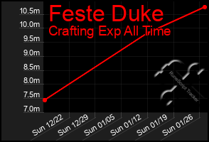 Total Graph of Feste Duke