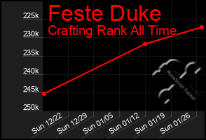 Total Graph of Feste Duke