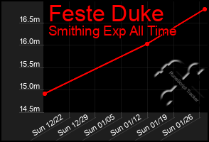 Total Graph of Feste Duke