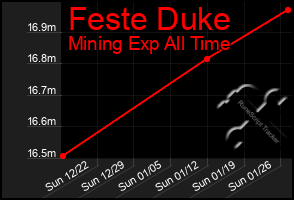 Total Graph of Feste Duke