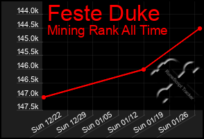 Total Graph of Feste Duke