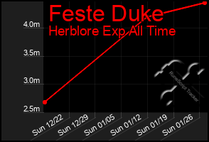 Total Graph of Feste Duke