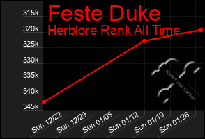 Total Graph of Feste Duke