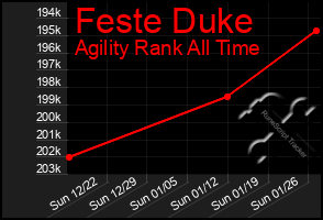 Total Graph of Feste Duke