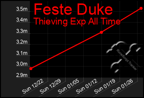 Total Graph of Feste Duke