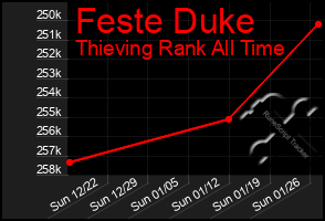 Total Graph of Feste Duke