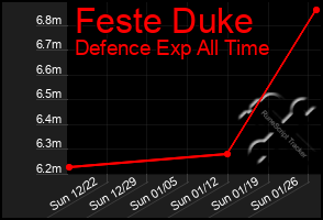 Total Graph of Feste Duke