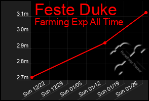 Total Graph of Feste Duke