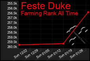 Total Graph of Feste Duke