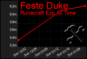 Total Graph of Feste Duke