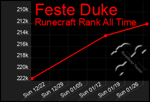 Total Graph of Feste Duke