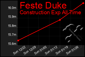 Total Graph of Feste Duke