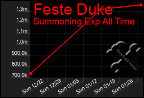 Total Graph of Feste Duke