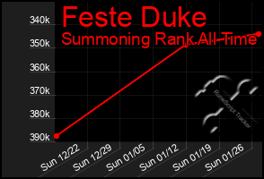 Total Graph of Feste Duke