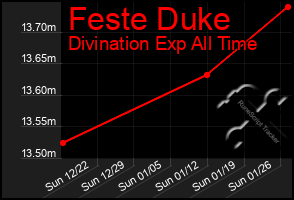 Total Graph of Feste Duke