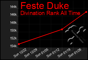 Total Graph of Feste Duke